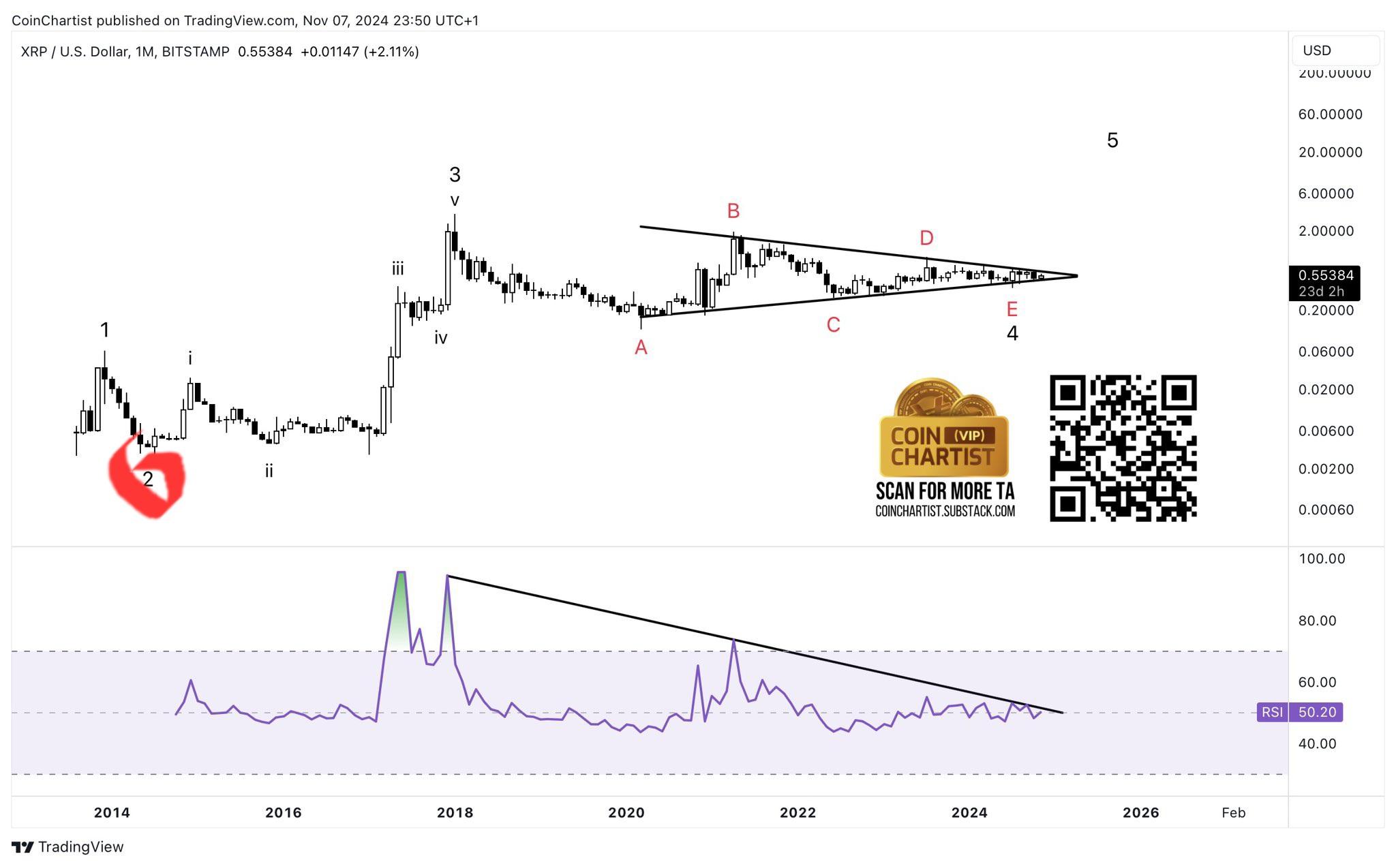 特许市场技术员预测第五波可能使XRP上涨3536%，达到20美元。