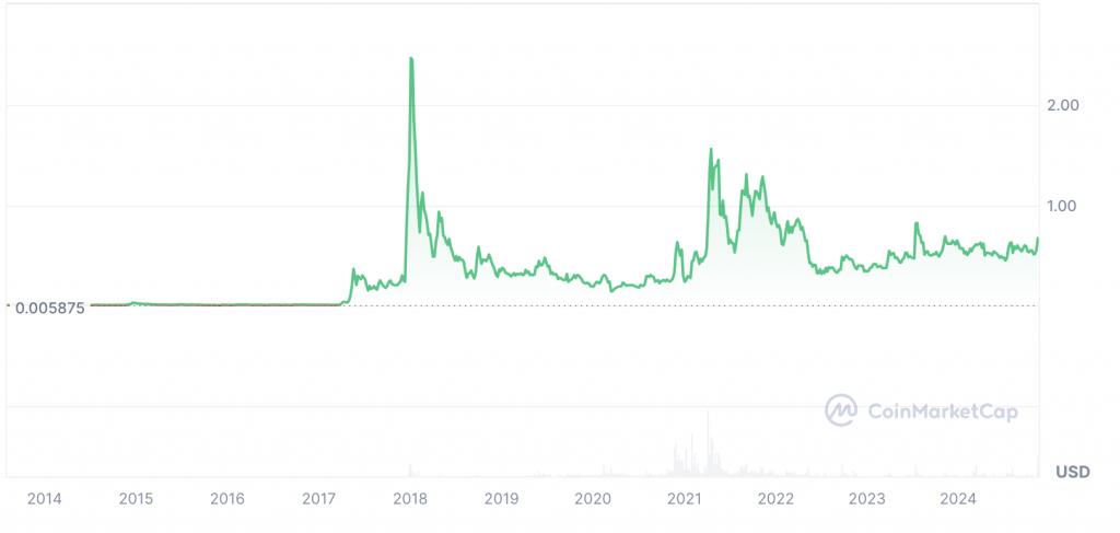如果你在十年前投资了1000美元在XRP上,现在的价值是多少?