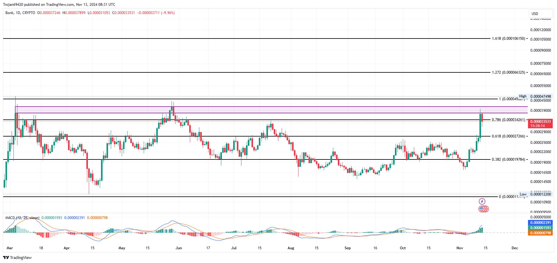 Will BONK break the resistance level of <img src=