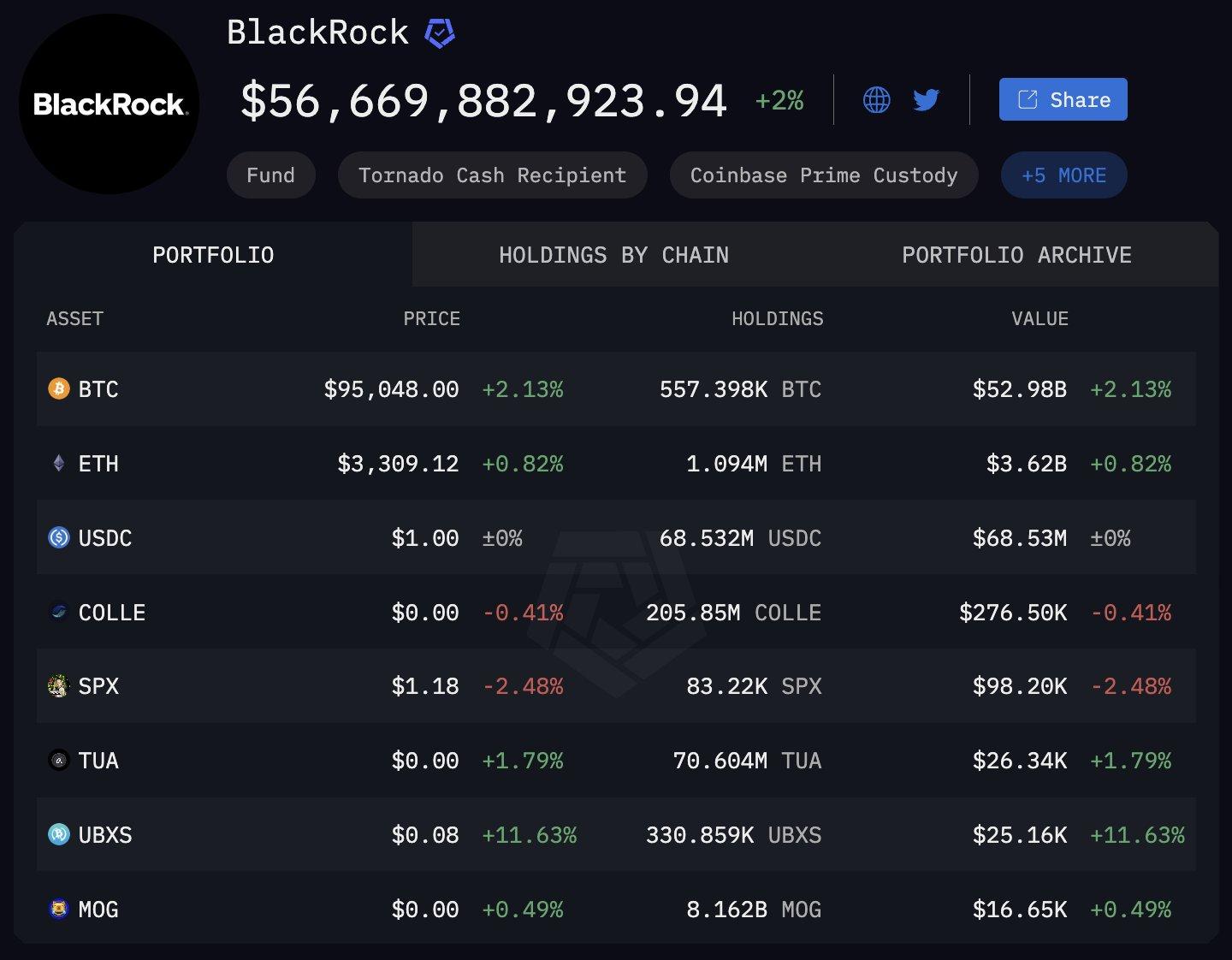 Arkham称，贝莱德在仅12个月内建造了价值500亿美元的比特币（BTC）储备