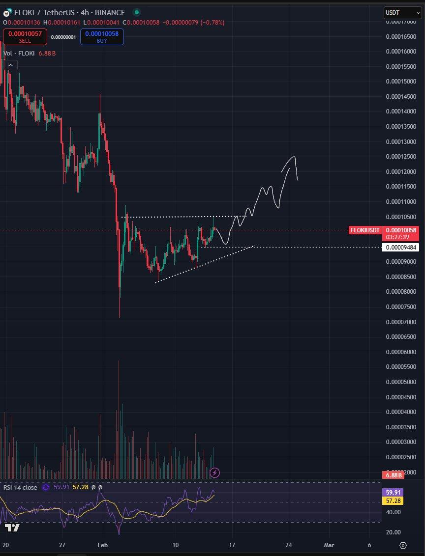 分析师预测Floki即将迎来突破，Dogecoin和Chainlink也在准备看涨反转