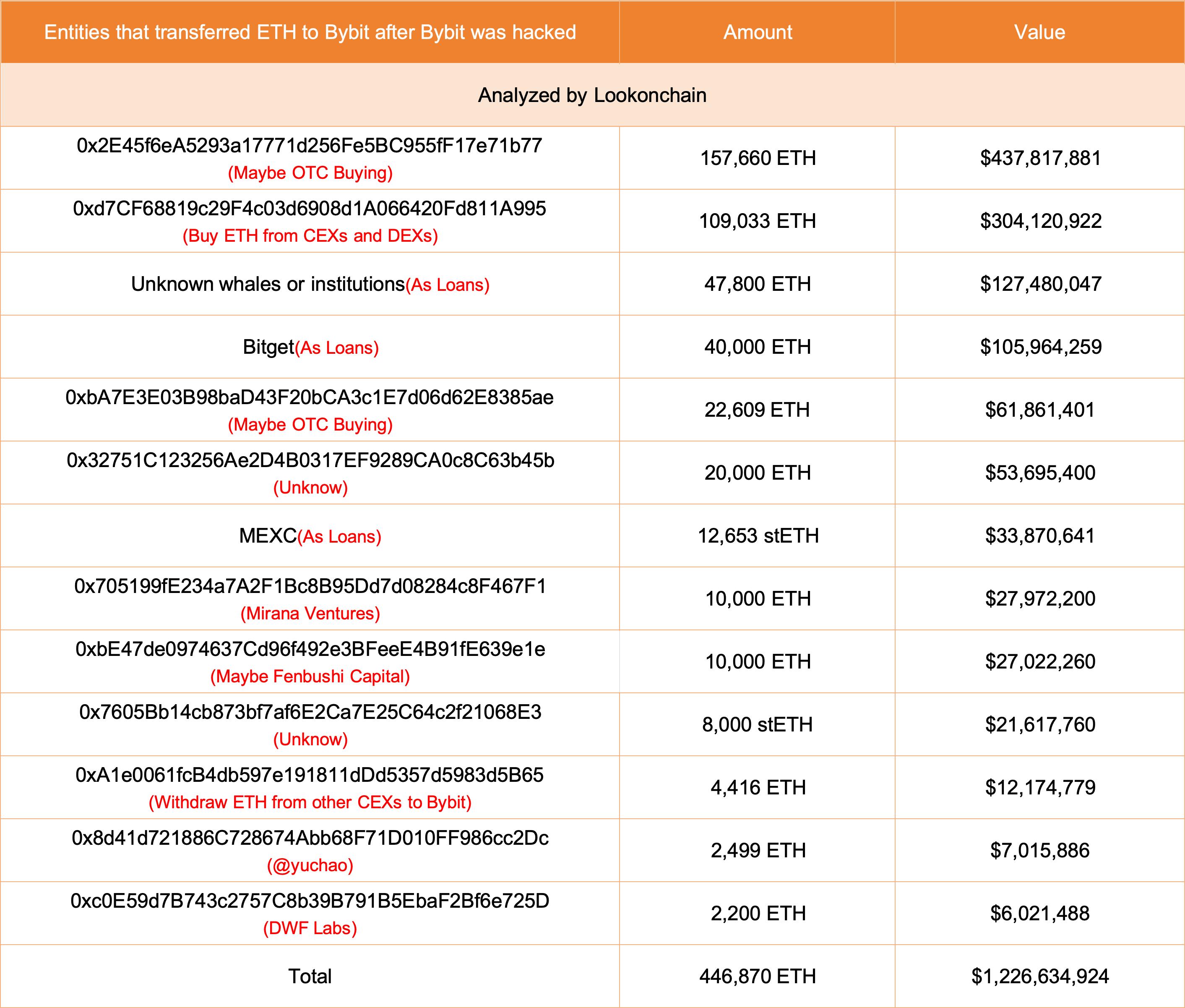 Bybit CEO: Exchange Fully Recovers from /uploadfile/coin/2025/0224/1sd0383dds3cc0c6369d1a.jpg.46B Ethereum Hack