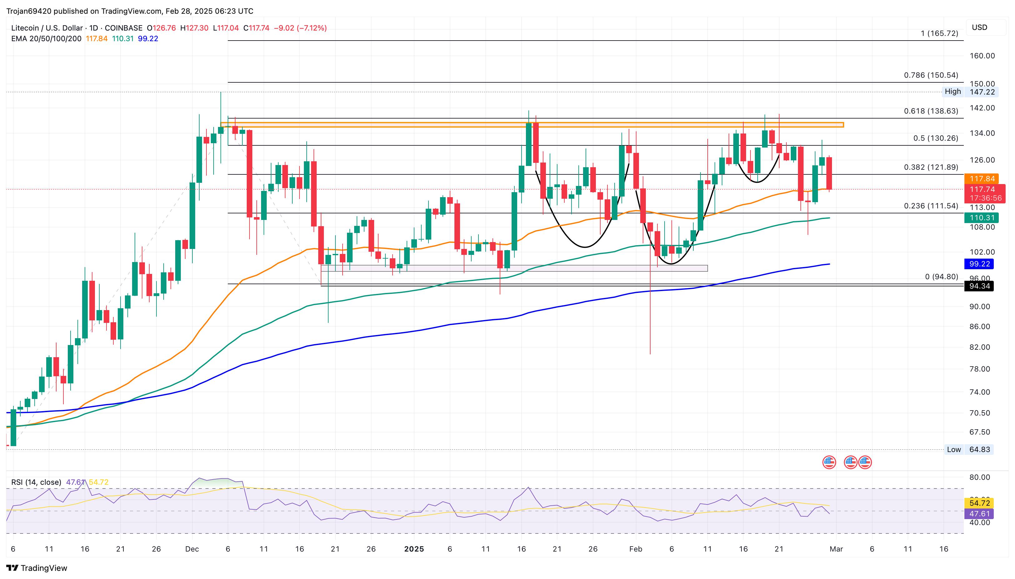 Litecoin unable to maintain momentum: LTC dips below 0 support level
