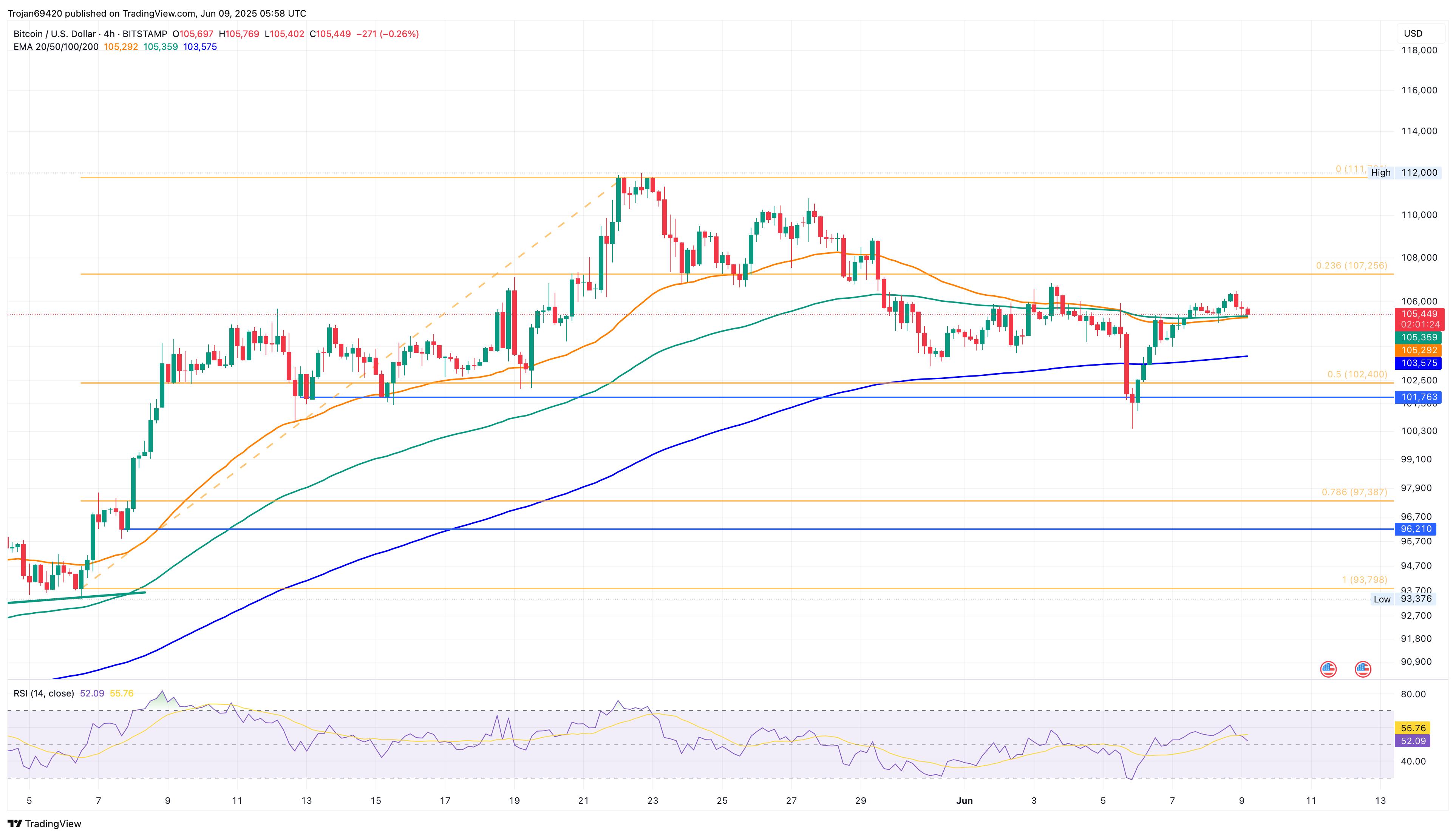 比特币的V型复苏:BTC价格或将跌至10.2万美元还是升至11.2万美元?