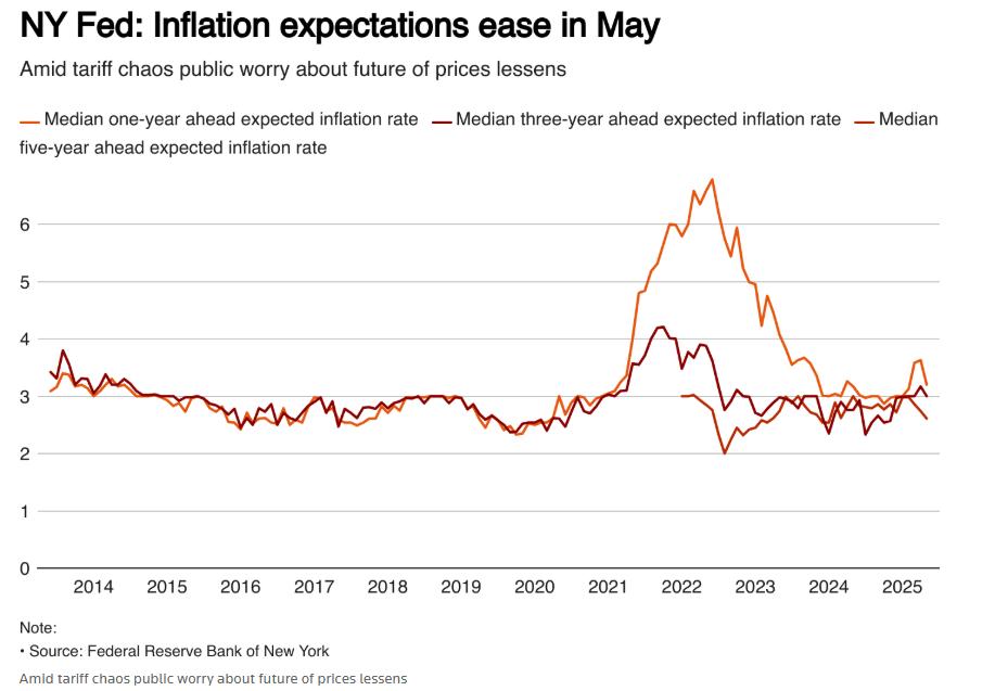 New York Fed Survey: Consumer Inflation Expectations Cooling Off in May!