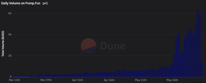 最活跃的 100 个钱包实现交易自动化:Pump.fun vs Bot.fun 比较