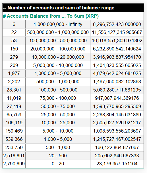 如果 XRP 价格飙升至 20 美元,将会有多少新的 XRP 百万富翁诞生?
