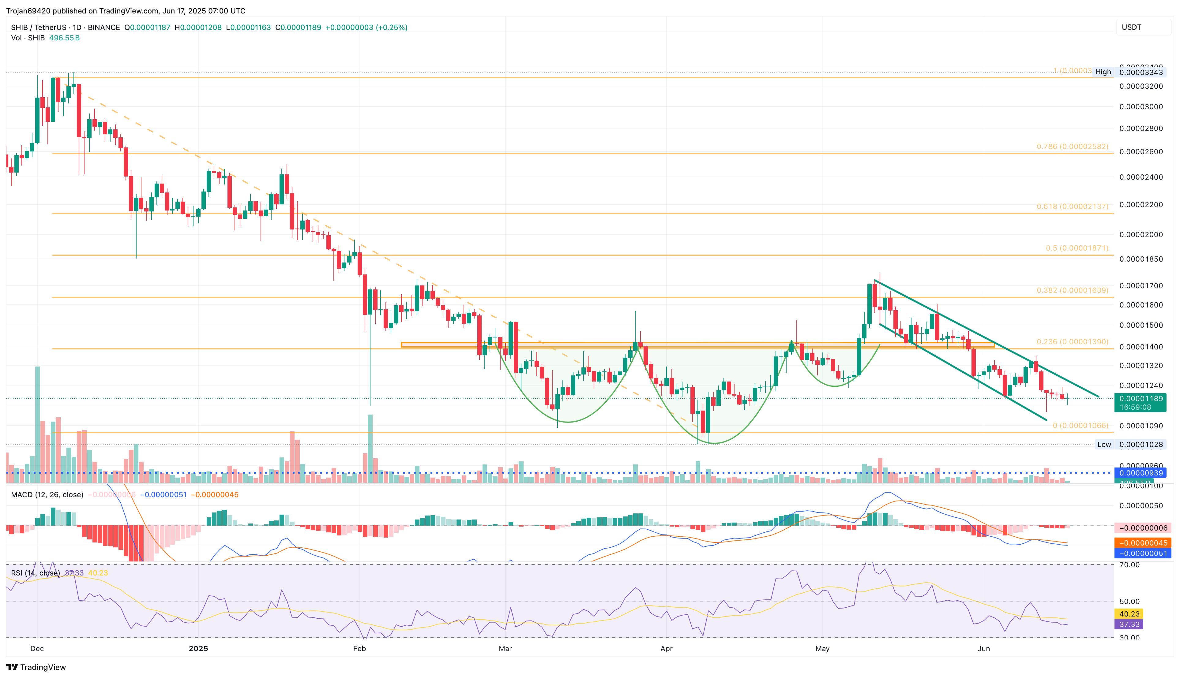 Shiba Inu Price Breakout Watch: Can SHIB Rebound?