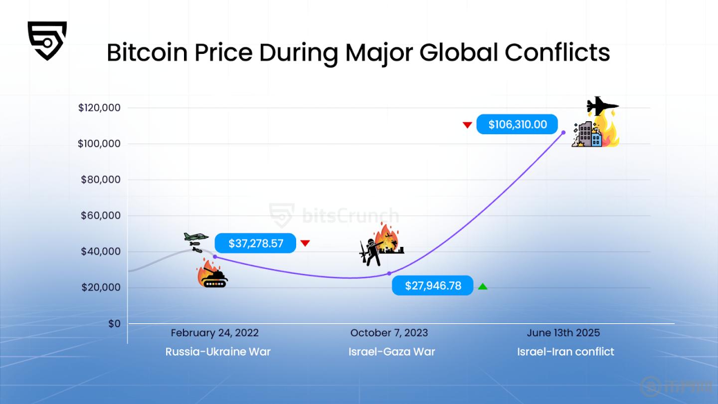 Exploring the Impact of War on Bitcoin: In-Depth Analysis of Five-Year Price Trajectory
