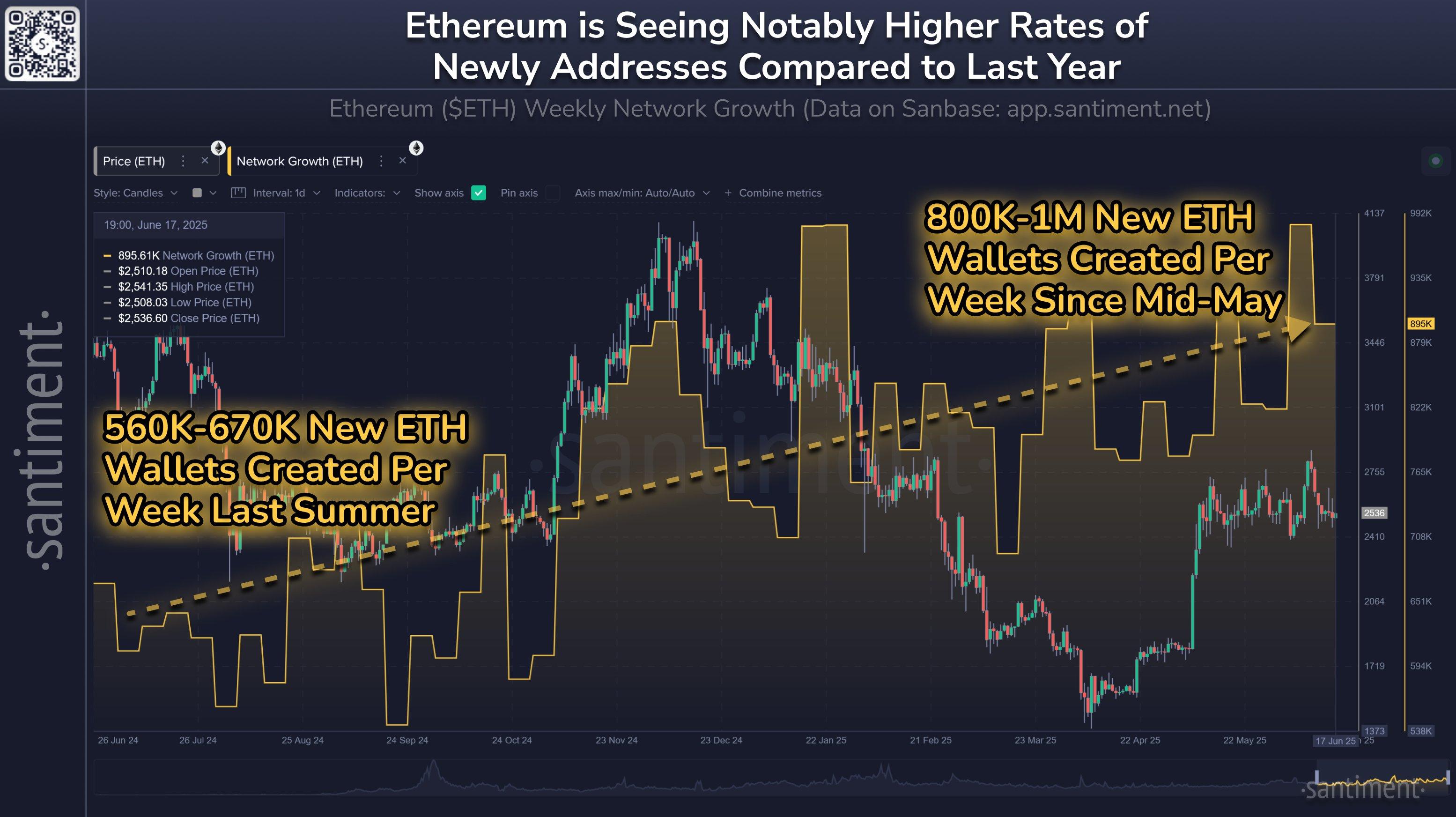 Santiment: Ethereum Network Appears Healthier Than Ever as Layer-1 Competitors Attract Social Media Attention