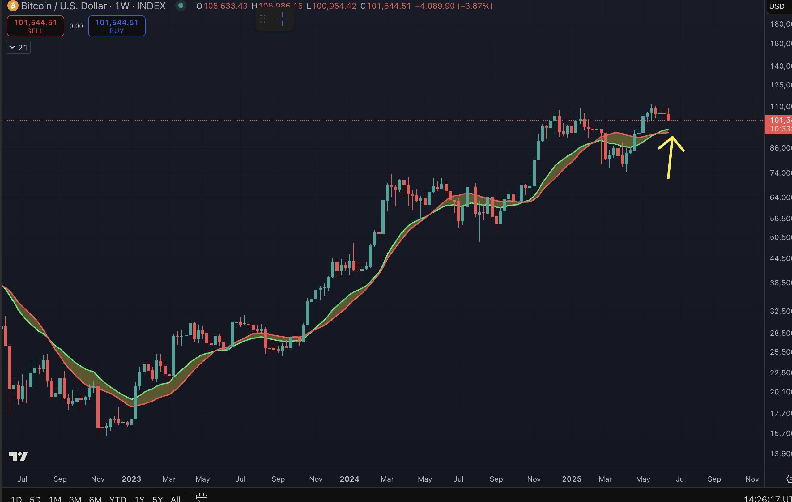 The title has been modified to: Cryptocurrency Analyst Benjamin Cohen Predicts Bitcoin Will Experience Months of Correction and Suggests It\