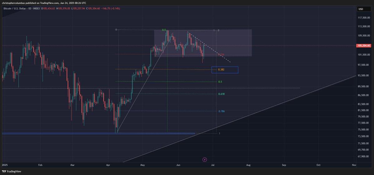 2021年市场见顶的交易员声称比特币 (BTC) 正在打下历史新高的基础