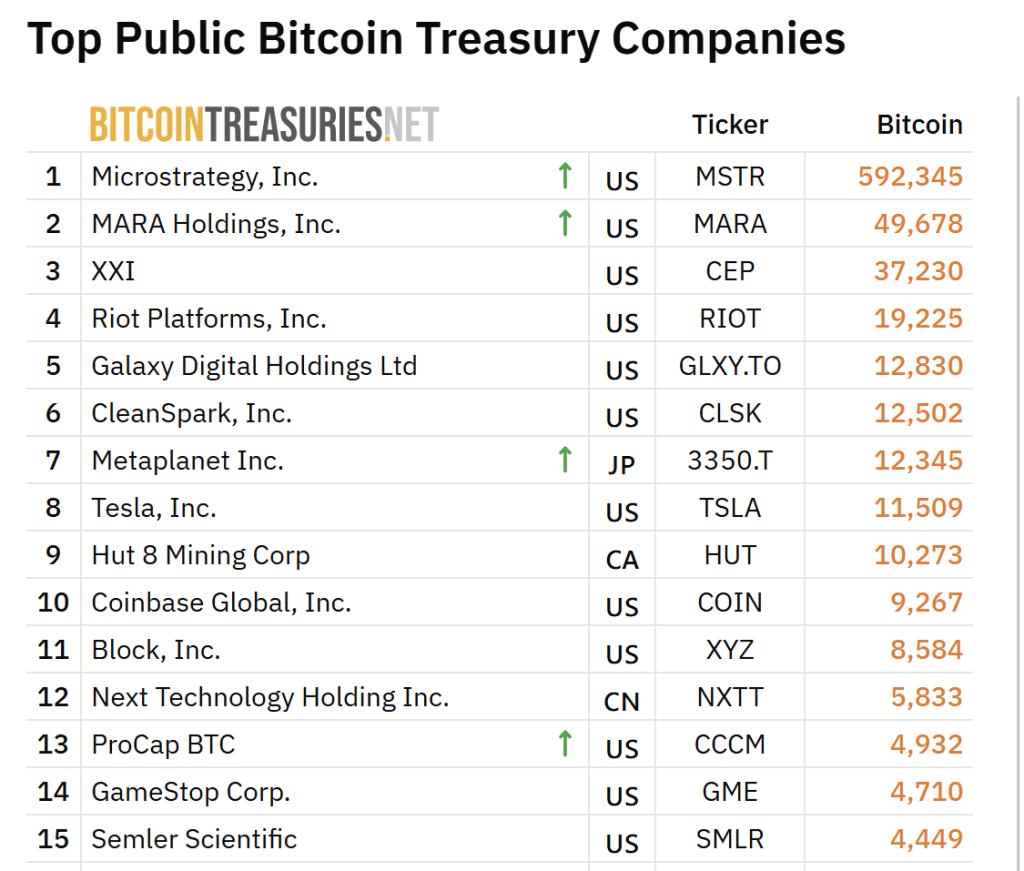 Metaplanet Surpasses Tesla to Become the Seventh Largest Bitcoin Giant