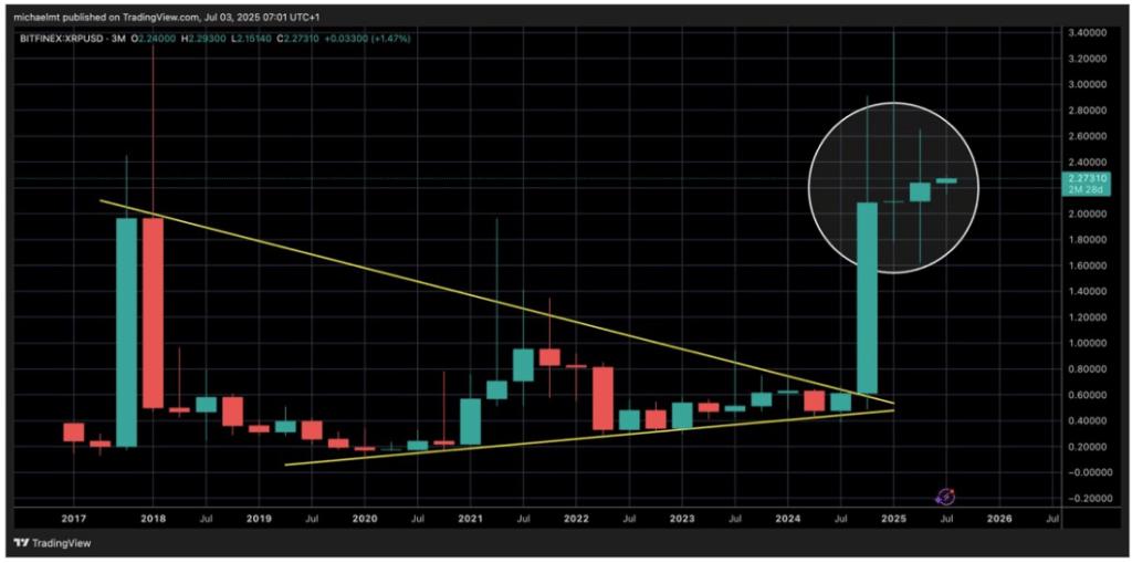 2024 年 XRP 价格预测：下一轮上涨将呈现“抛物线式”