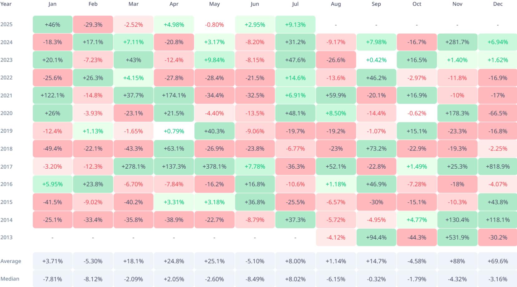 XRP每月增长3%，预计将达到100美元价格