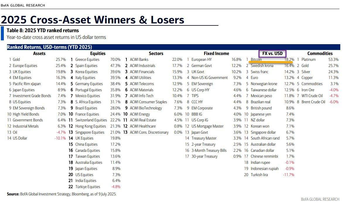 American Bank Research Shows Bitcoin Is the Top-Performing Currency of the Year