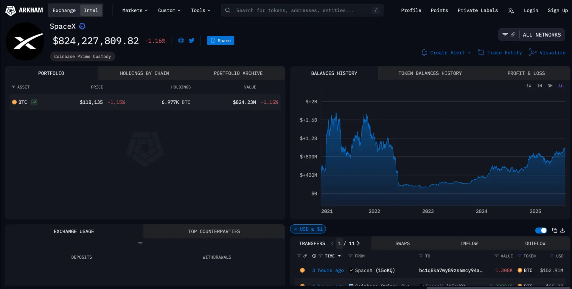 SpaceX, founded by Elon Musk, transfers 1,308 Bitcoins worth 3 million after three years of inactivity