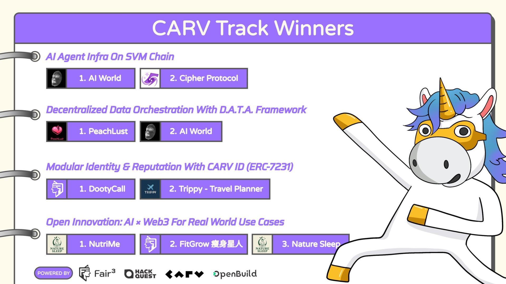 Outlook for the Future: Construction Industry is Proving the Potential of CARV AI Stack