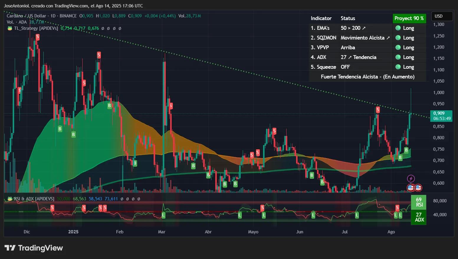 XRP 暴跌与 Cardano 上涨的原因探析