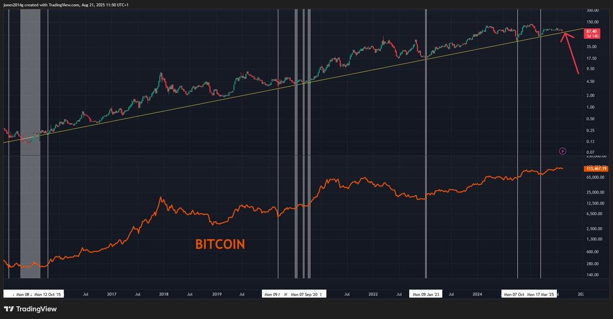 :罕见的比特币牛市信号即将触发;分析师称其历来稳中有升