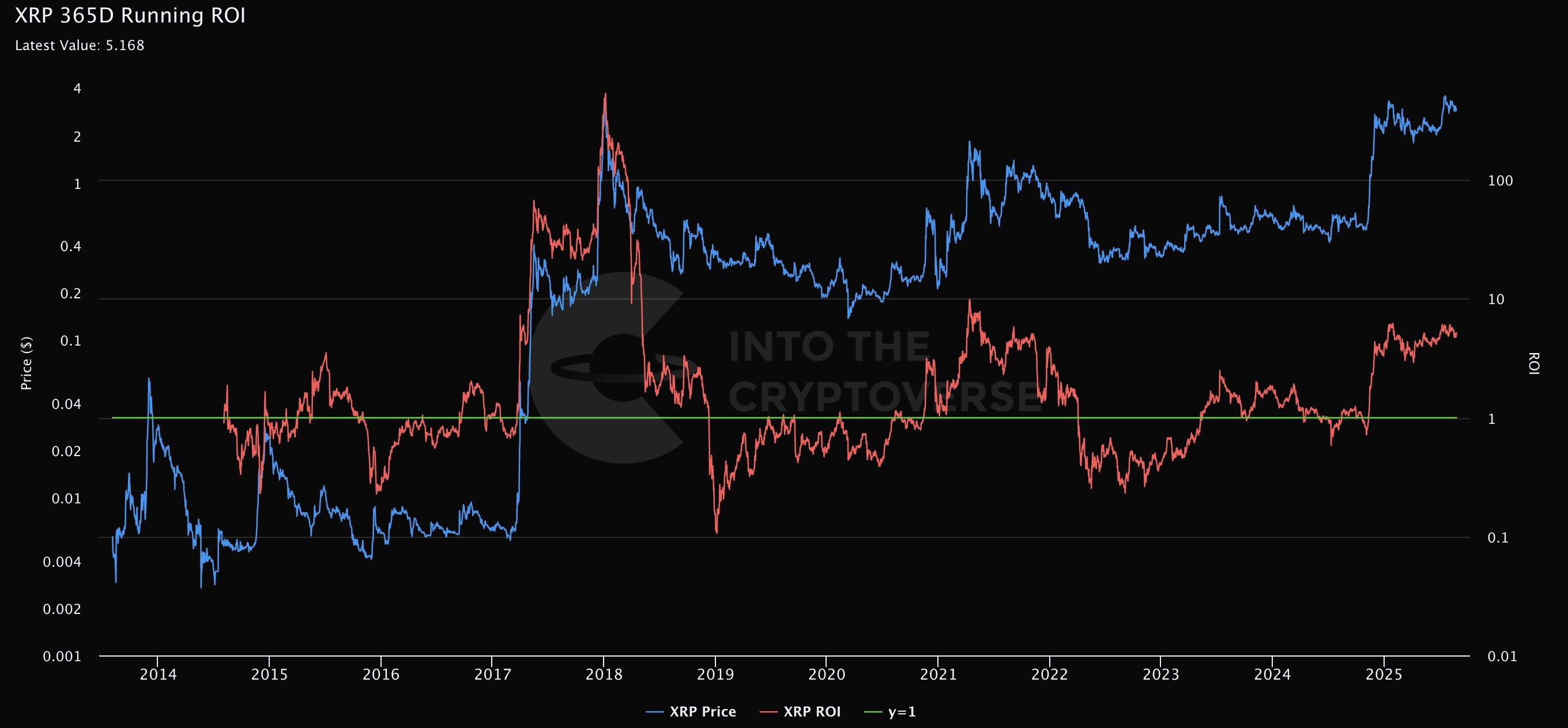 XRP 风险指标显示尚未达到顶峰，一年期持有者或可获得 5.16 倍的投资回报率