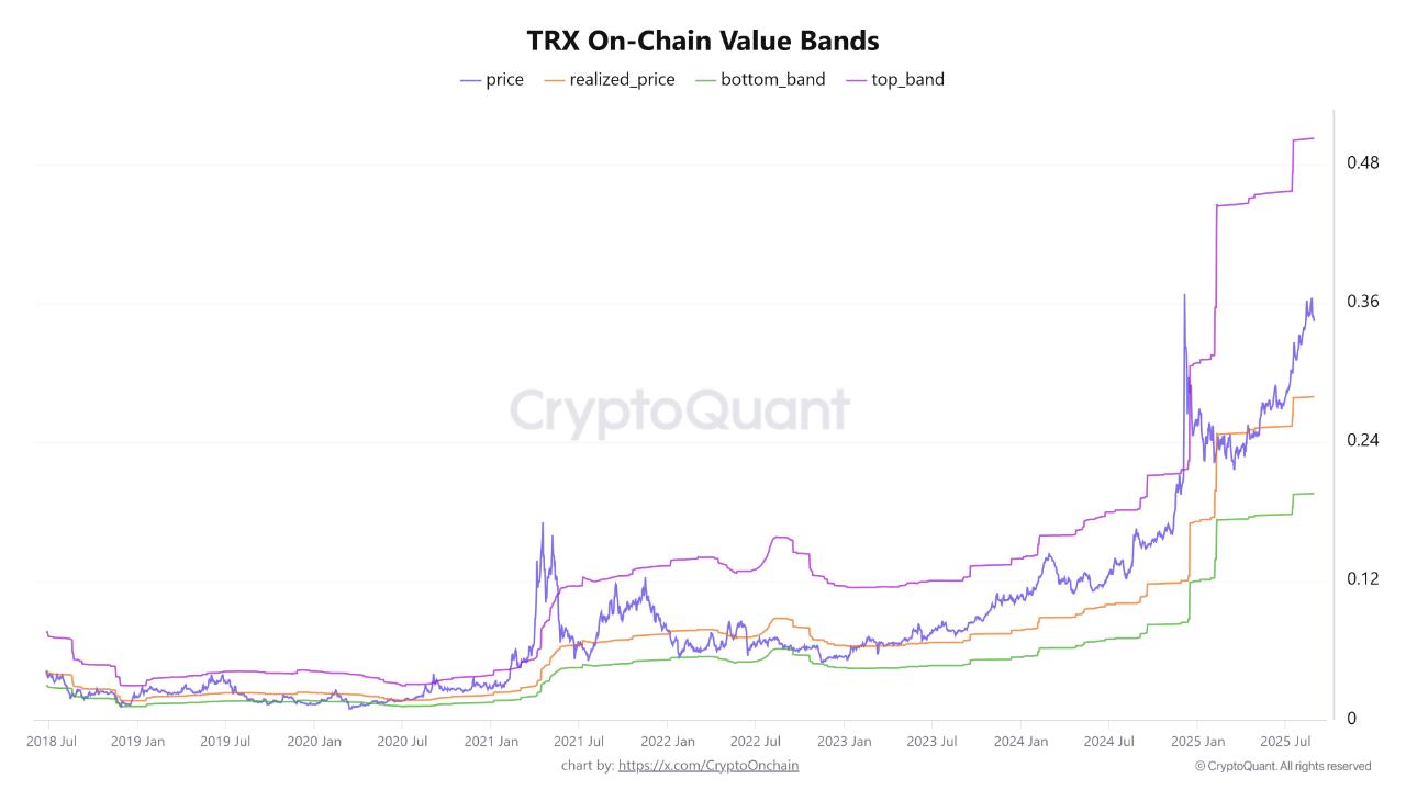 Tron(TRX)突破0.50美元目标,但看涨情景可能受以下因素影响