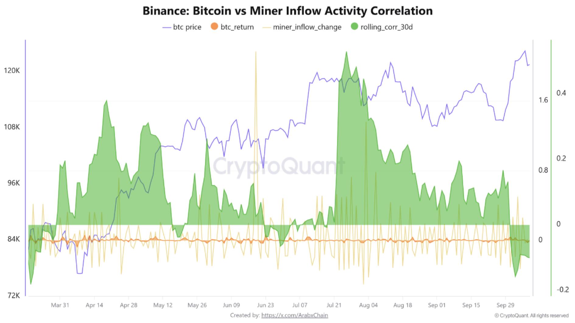 Bitcoin and Miner Traffic Decoupled, Correlation at -0.15 - What Does This Mean for Prices?